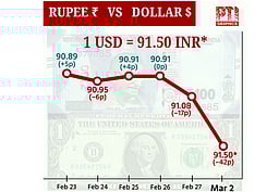 டாலருக்கு நிகரான ரூபாய் மதிப்பு 42 காசுகள் சரிந்து ரூ.91.50 ஆக நிறைவு!