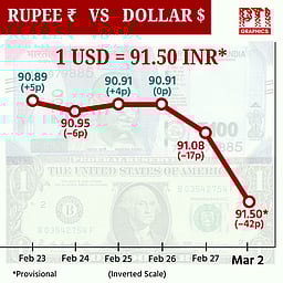 டாலருக்கு நிகரான ரூபாய் மதிப்பு 42 காசுகள் சரிந்து ரூ.91.50 ஆக நிறைவு!