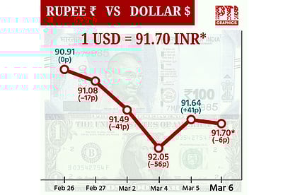 டாலருக்கு நிகரான ரூபாய் மதிப்பு 6 காசுகள் குறைந்து ரூ. 91.70ஆக நிறைவு!