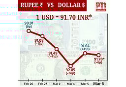 டாலருக்கு நிகரான ரூபாய் மதிப்பு 6 காசுகள் குறைந்து ரூ. 91.70ஆக நிறைவு!