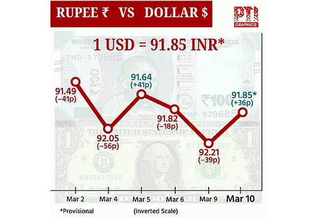 டாலருக்கு நிகரான ரூபாய் மதிப்பு 36 காசுகள் உயர்ந்து ரூ. 91.85ஆக நிறைவு!