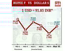 டாலருக்கு நிகாரன ரூபாய் மதிப்பு 36 காசுகள் உயர்ந்து ரூ. 91.85ஆக நிறைவு!