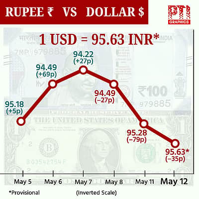 ரூபாய் மதிப்பு வரலாறு காணாத சரிவு: 1 டாலர் - ரூ. 95.63! 35 காசுகள் சரிவு!