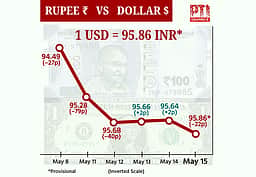 தொடர் சரிவில் இந்திய ரூபாய்: 1 டாலர் - ரூ. 95.86! 22 காசுகள் சரிவு!
