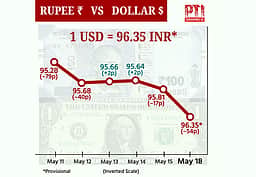 தொடர் சரிவில் இந்திய ரூபாய்: 1 டாலர் - ரூ. 96.35! 54 காசுகள் சரிவு!