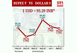 ரூபாய் மதிப்பு சரிவு: 1 டாலர் - ரூ. 95.29! 10 காசுகள் சரிவு!!