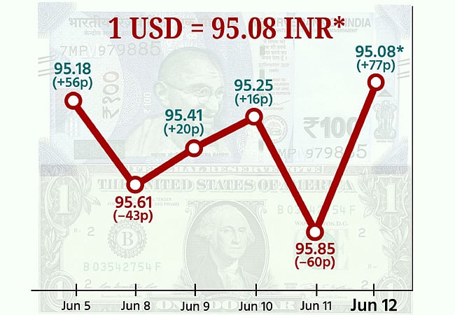 டாலருக்கு நிகரான ரூபாய் மதிப்பு 77 காசுகள் உயர்ந்து ரூ. 95.08 ஆக நிறைவு!