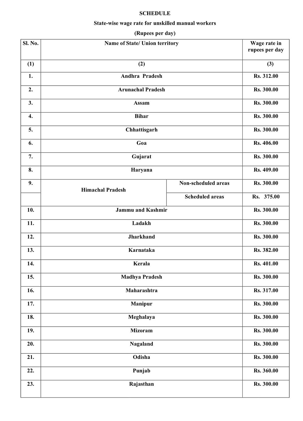 ஊதிய விவரம்.
