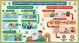 யுபிஎஸ்சி: குடியுரிமை பெறுதல் மற்றும் குடியுரிமை இழத்தல்!