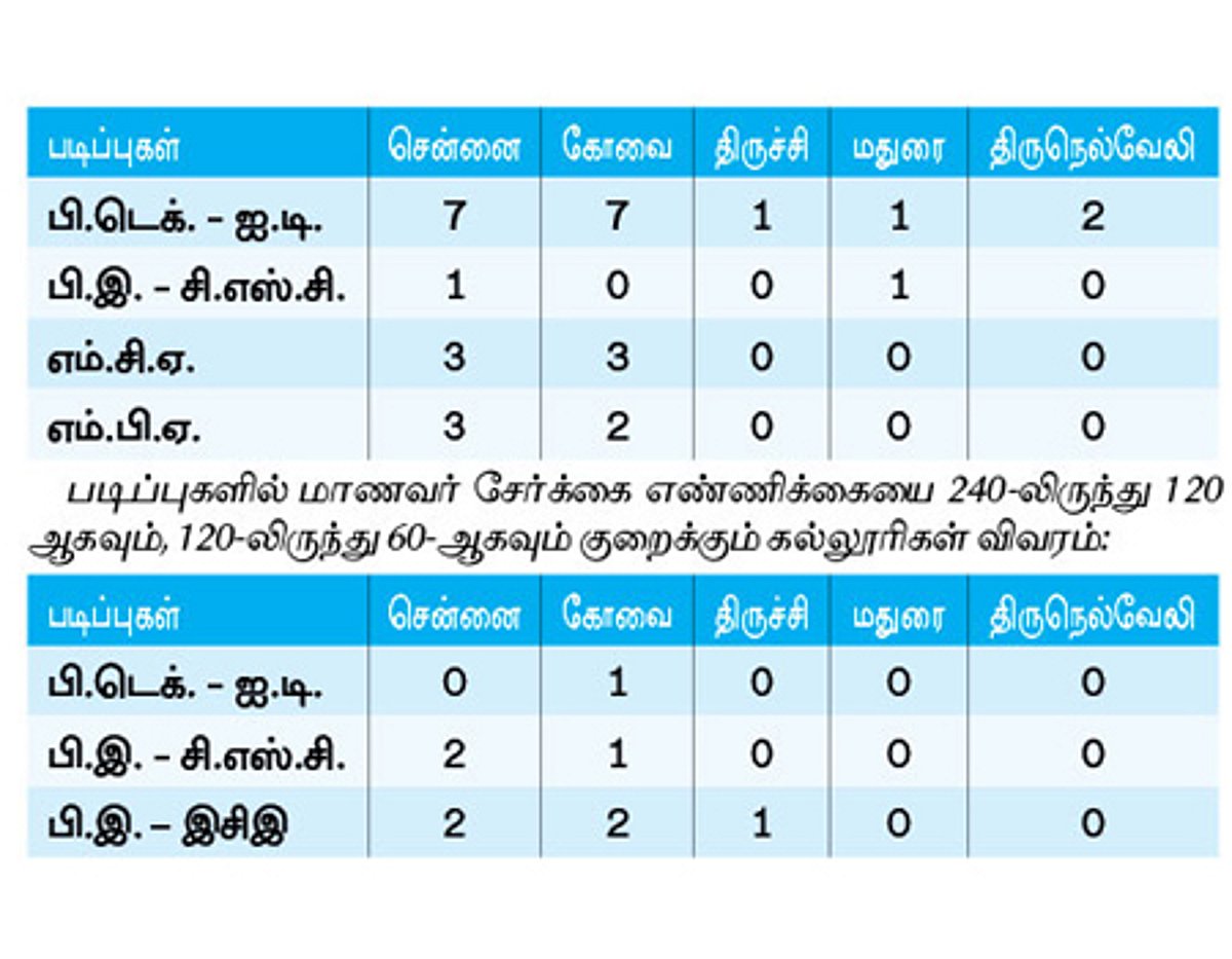 பி.இ. தகவல் தொழில்நுட்ப படிப்பை கைவிடும் 18 கல்லூரிகள்