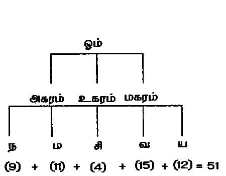 "அ 'கரம் தமிழுக்குச் சிகரம்!