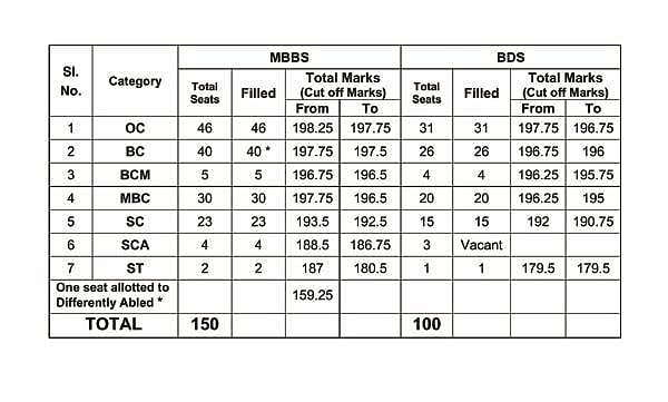 அண்ணாமலைப் பல்கலைக்கழக எம்பிபிஸ், பிடிஎஸ் முதல் கட்ட கலந்தாய்வு கட்-ஆஃப் விபரம்