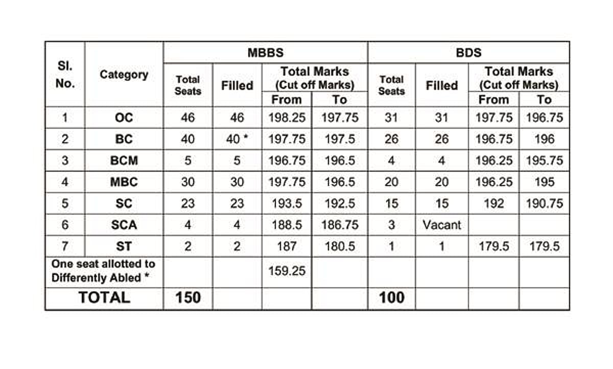 அண்ணாமலைப் பல்கலைக்கழக எம்பிபிஸ், பிடிஎஸ் முதல் கட்ட கலந்தாய்வு கட்-ஆஃப் விபரம்