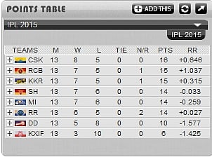 ஐபிஎல் ப்ளேஆஃப்: பெங்களூரு வெற்றியால் தொடரும் சிக்கல்கள்!