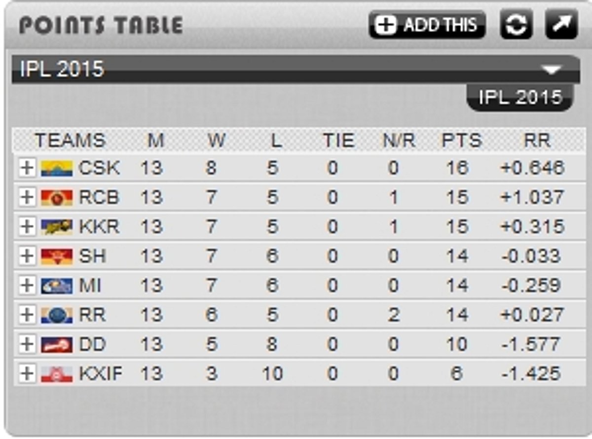 ஐபிஎல் ப்ளேஆஃப்: பெங்களூரு வெற்றியால் தொடரும் சிக்கல்கள்!