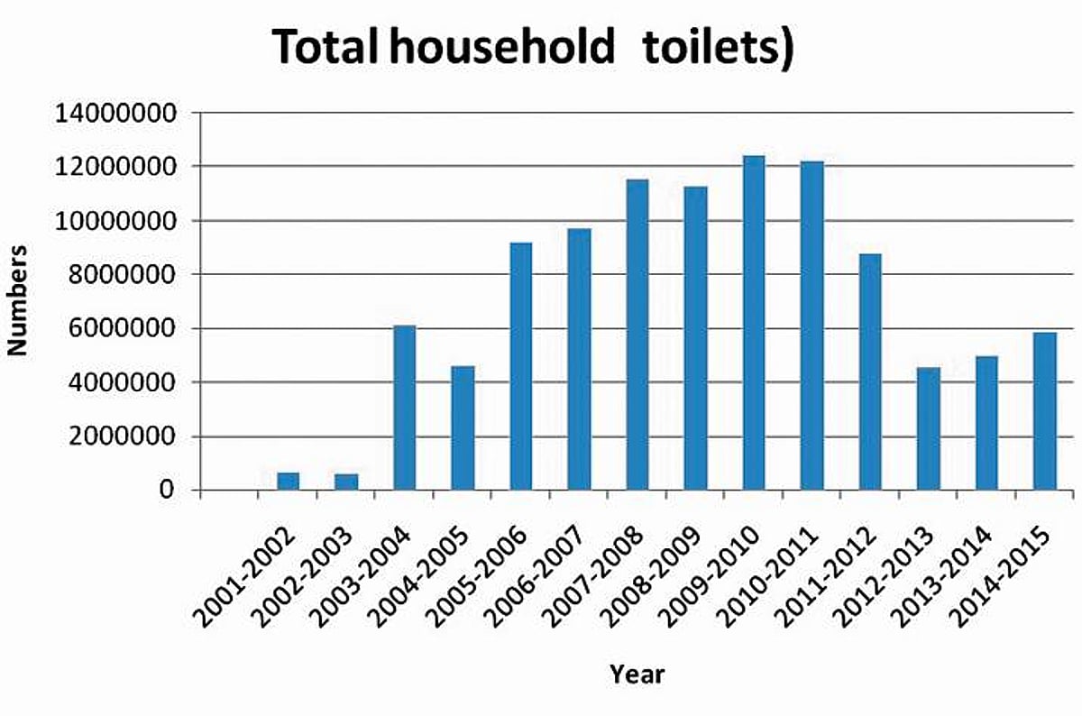 நீர்த்துப் போகிறதா தூய்மை பாரதம் திட்டம்?
