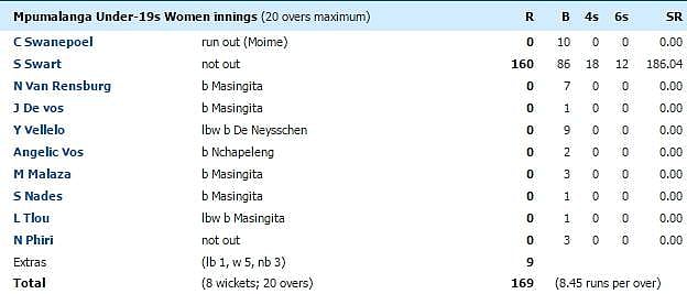 ஸ்வார்ட் 160; பேட்டிங் செய்த மற்ற வீராங்கனைகள் டக்அவுட்! அதிசய ஸ்கோர்போர்டு!