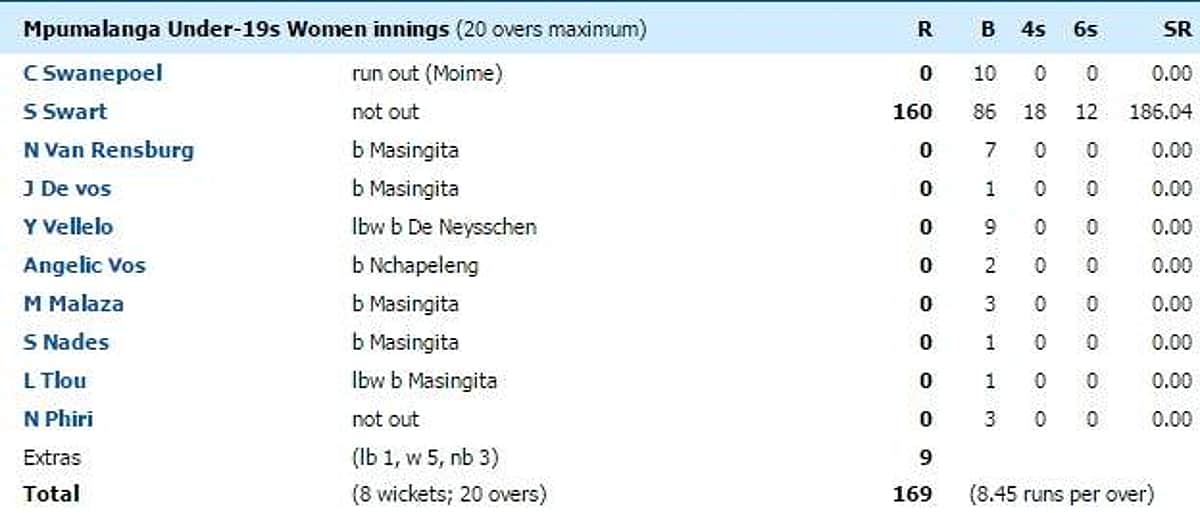 ஸ்வார்ட் 160; பேட்டிங் செய்த மற்ற வீராங்கனைகள் டக்அவுட்! அதிசய ஸ்கோர்போர்டு!