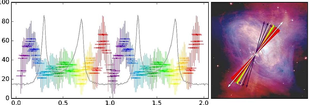 ஊடுகதிர் துருவமாதலை அளவிட்ட இஸ்ரோவின் அஸ்ட்ரோசாட் செயற்கைக்கோள் !