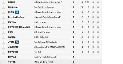 2 ரன்களில் ஆல் அவுட் ஆன நாகலாந்து மகளிர் அணி! ஒரே பந்தில் இலக்கை எட்டிய எதிரணி!