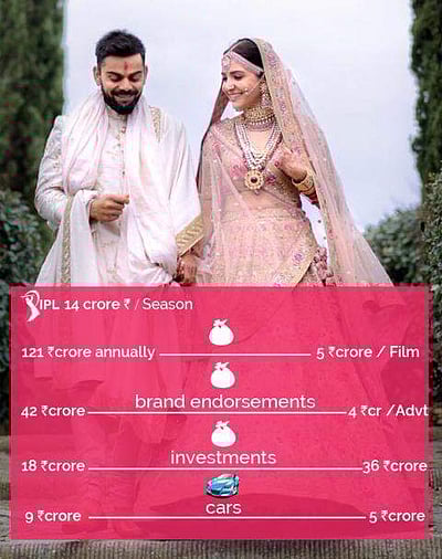 ரூ.600 கோடியைத் தாண்டும் விராட் & அனுஷ்காவின் சொத்து பட்டியல்! இவர்களது சம்பளம் எவ்வளவு தெரியுமா?