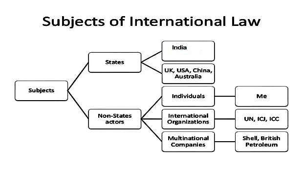 சர்வதேச சட்டத்திற்கு உட்பட்டவர்கள்