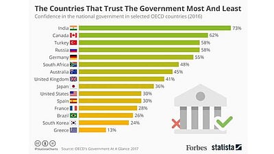ஆளும் அரசு மீது அதிக நம்பிக்கை கொண்ட நாடுகளின் பட்டியலில் மோடிக்கு முதலிடம்!