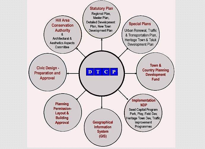 பாகம்-13: DTCP எனப்படும் நகர் ஊரமைப்பு இயக்ககம் பற்றி தெரிந்து கொள்ளுங்கள்