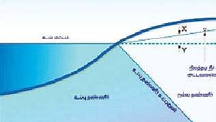 கடல்நீர் உள்புகுவதைத் தடுக்க கொள்ளிடம் ஆற்றில் தரைமட்ட தடுப்பணை அமைக்கப்படுமா?