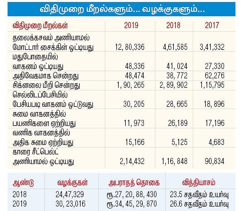 சென்னையில் போக்குவரத்து விதிமீறல் வழக்குகள் 23.5 சதவீதம் அதிகரிப்பு