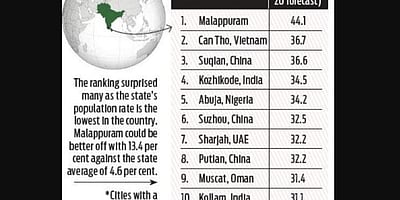 உலகில் மிக வேகமாக வளரும் நகரங்களில் முதலிடத்தில் மலப்புரம்; 30வது இடத்தில் திருப்பூர்