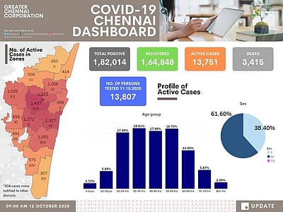 சென்னையில் கரோனா சிகிச்சை பெறுவோர் 13,751-ஆக அதிகரிப்பு!