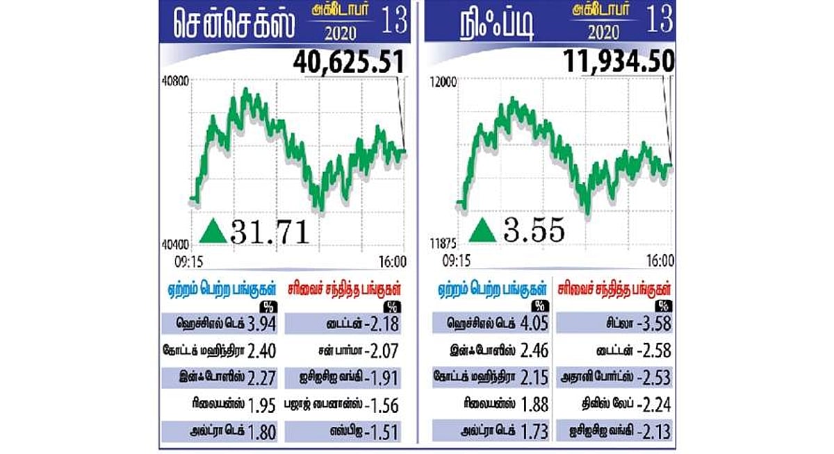 தள்ளாடிய சந்தையில் சென்செக்ஸ் 9-ஆவது நாளாக ஏற்றம்! ஐடி பங்குகளுக்கு அமோக வரவேற்பு