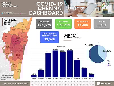 சென்னையில் கரோனா நோயாளிகள் எண்ணிக்கை 13,488 ஆகக் குறைந்தது