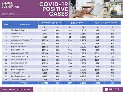 சென்னையில் கரோனா நோயாளிகள் எண்ணிக்கை கடும் உயர்வு