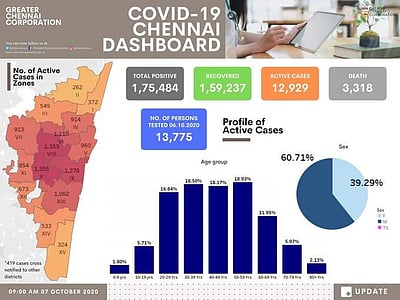 சென்னையில் 5 மண்டலங்களில் 1000-க்கும் மேற்பட்டோர் சிகிச்சையில் உள்ளனர்: மண்டலவாரியாக பாதிப்பு விவரம்