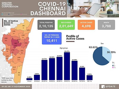 சென்னை: கரோனா சிகிச்சையில் 4,698 பேர்