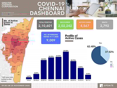 சென்னையில் கரோனா நிலவரம் மண்டலவாரியாக