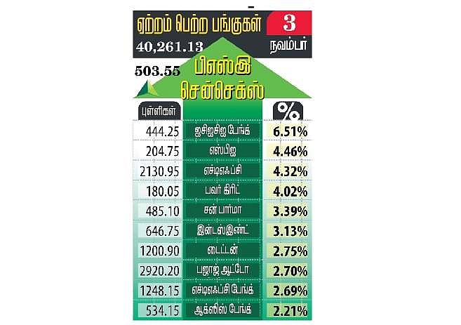 2-ஆவது நாளாக எழுச்சி: சென்செக்ஸ் 504 புள்ளிகள் ஏற்றம்