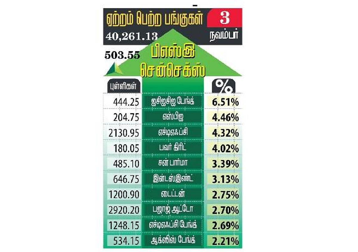 2-ஆவது நாளாக எழுச்சி: சென்செக்ஸ் 504 புள்ளிகள் ஏற்றம்