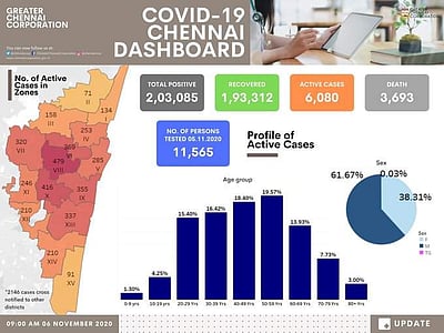 சென்னையில் 6,080 பேர் மட்டுமே சிகிச்சையில் உள்ளனர்: மண்டலவாரியாக விவரம்