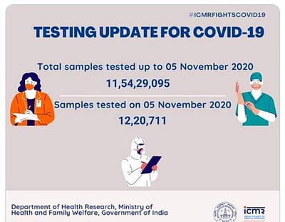 இந்தியாவில் கடந்த 24 மணி நேரத்தில் 12,20,711 கரோனா பரிசோதனைகள்: ஐசிஎம்ஆர்