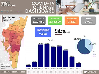 சென்னையில் கரோனா நோயாளிகளில் 97% பேர் குணம்