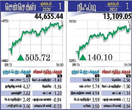புதிய வரலாற்று உச்சம்: சென்செக்ஸ் 506 புள்ளிகள் அதிகரிப்பு