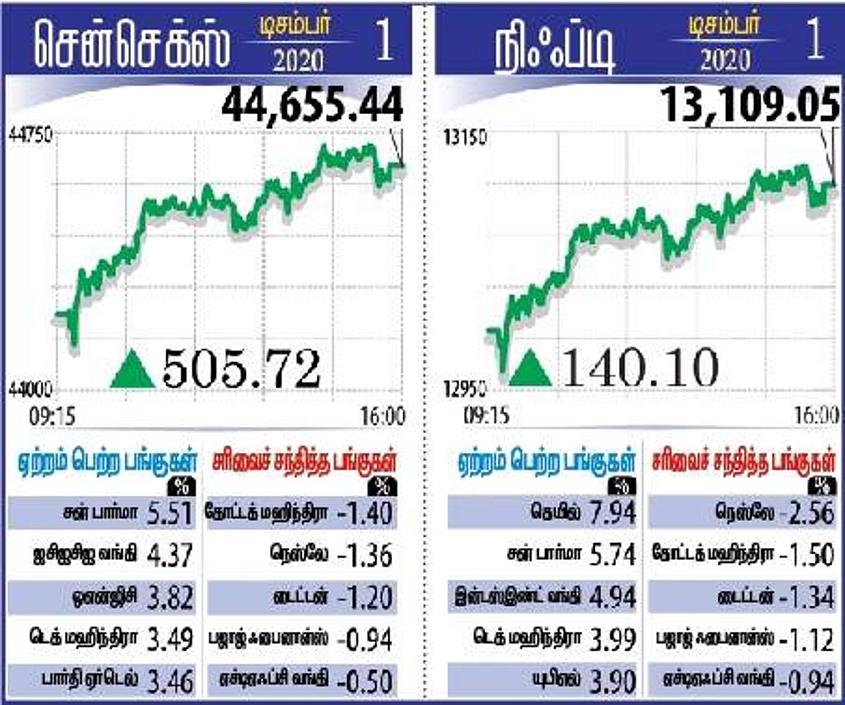 புதிய வரலாற்று உச்சம்: சென்செக்ஸ் 506 புள்ளிகள் அதிகரிப்பு