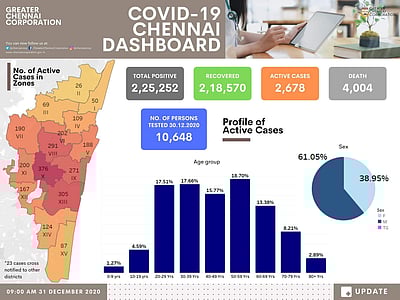 சென்னையில் கரோனா சிகிச்சையில் 2,678 பேர் 