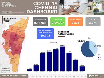 சென்னையில் கரோனா பாதிப்பு: மண்டலவாரியாக விவரம்