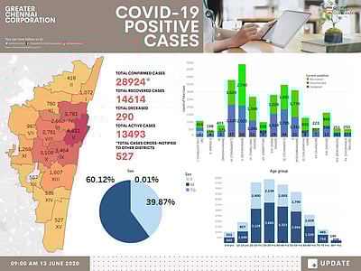 கட்டுக்குள் அடங்காத கரோனா: நாள்தோறும் உயரும் பாதிப்பால் அச்சத்தில் சென்னைவாசிகள்