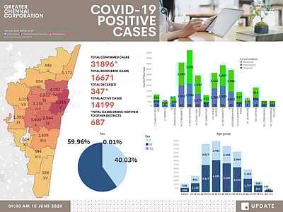 சென்னையின் 4 மண்டலங்களில் மட்டும் 16 ஆயிரம் பேருக்கு கரோனா: சென்னை மாநகராட்சி