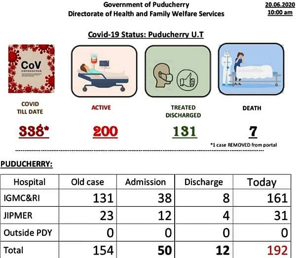 புதுச்சேரியில் 374 பேருக்கு கரோனா பரிசோதனை: 52 பேருக்குத் தொற்று